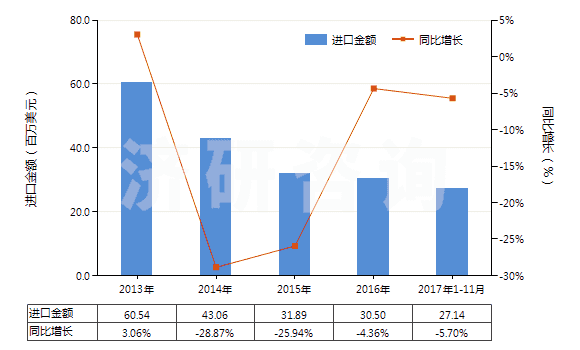 2013-2017年11月中國(guó)砂巖(HS25162000)進(jìn)口總額及增速統(tǒng)計(jì)